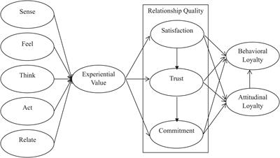 Green Experiential Marketing, Experiential Value, Relationship Quality, and Customer Loyalty in Environmental Leisure Farm